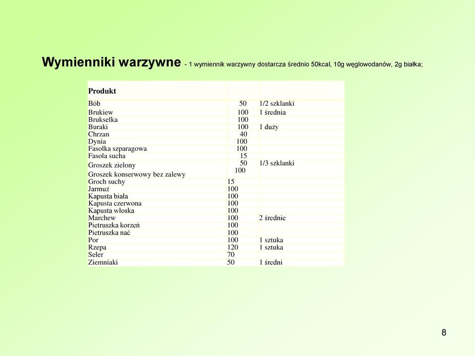 50 1/3 szklanki 100 Groszek konserwowy bez zalewy Groch suchy 15 Jarmuż 100 Kapusta biała 100 Kapusta czerwona 100 Kapusta włoska
