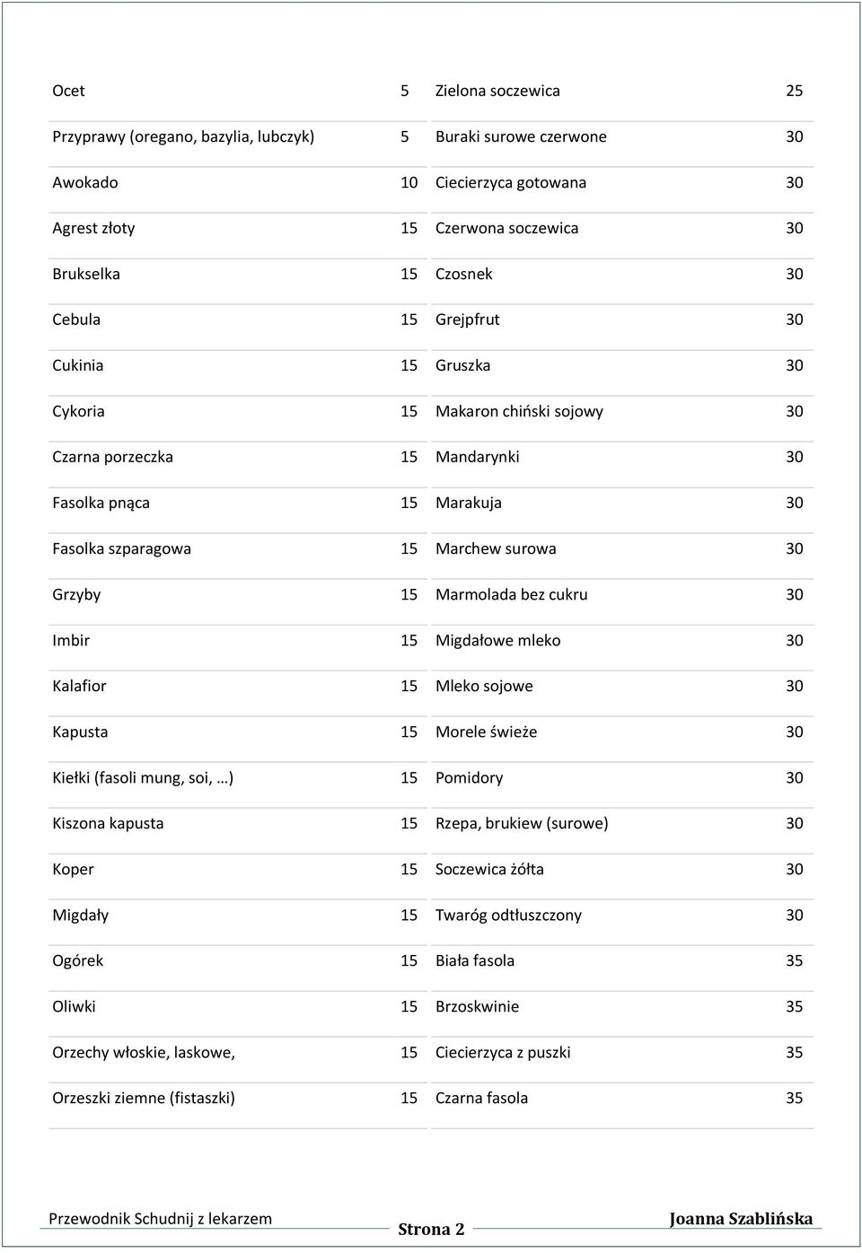 Buraki surowe czerwone 30 Ciecierzyca gotowana 30 Czerwona soczewica 30 Czosnek 30 Grejpfrut 30 Gruszka 30 Makaron chiński sojowy 30 Mandarynki 30 Marakuja 30 Marchew surowa 30 Marmolada bez cukru 30