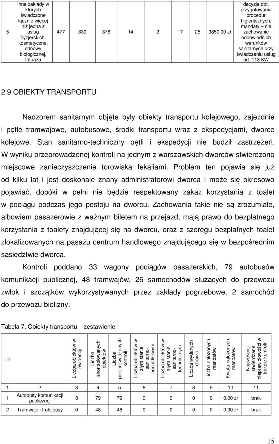 9 OBIEKTY TRANSPORTU Nadzorem sanitarnym objęte były obiekty transportu kolejowego, zajezdnie i pętle tramwajowe, autobusowe, środki transportu wraz z ekspedycjami, dworce kolejowe.