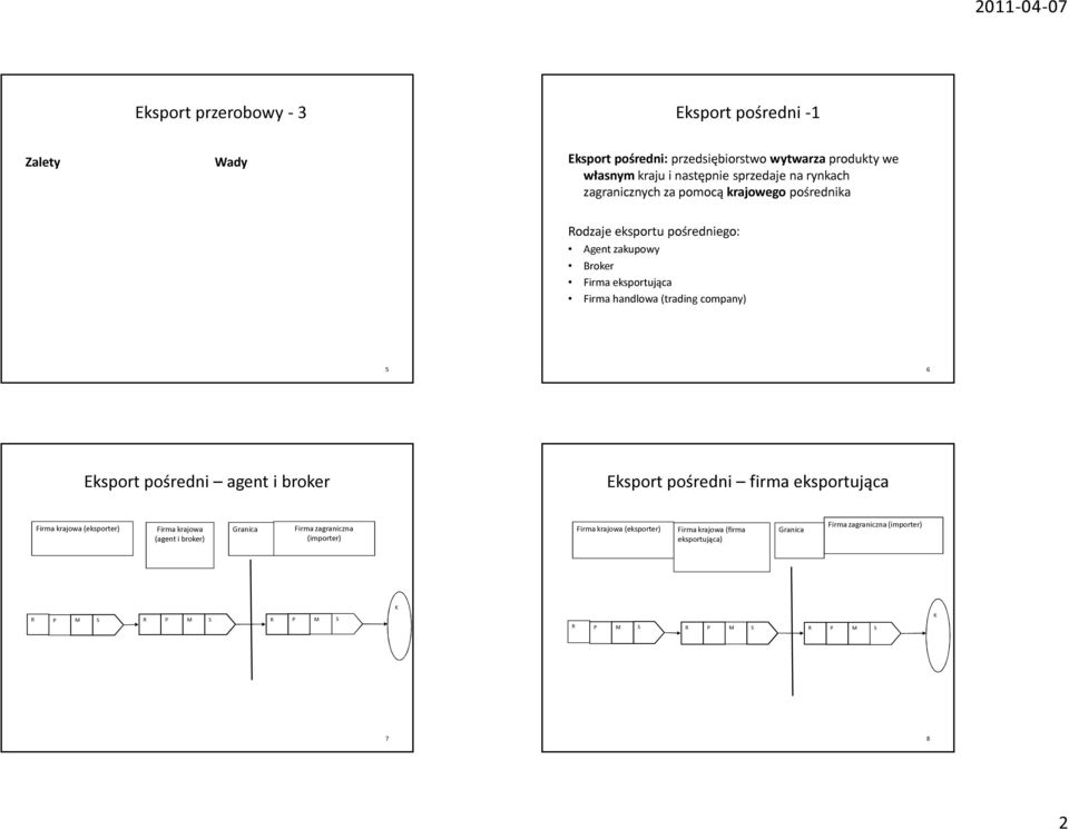 Firma handlowa (trading company) 5 6 Eksport pośredni agent i broker Eksport pośredni firma eksportująca Firma krajowa (eksporter) Firma