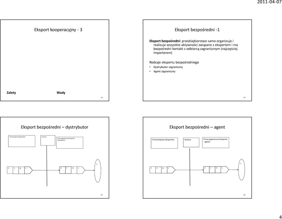 bezpośredniego Dystrybutor zagraniczny Agent zagraniczny Zalety Wady 13 14 Eksport bezpośredni dystrybutor Eksport bezpośredni
