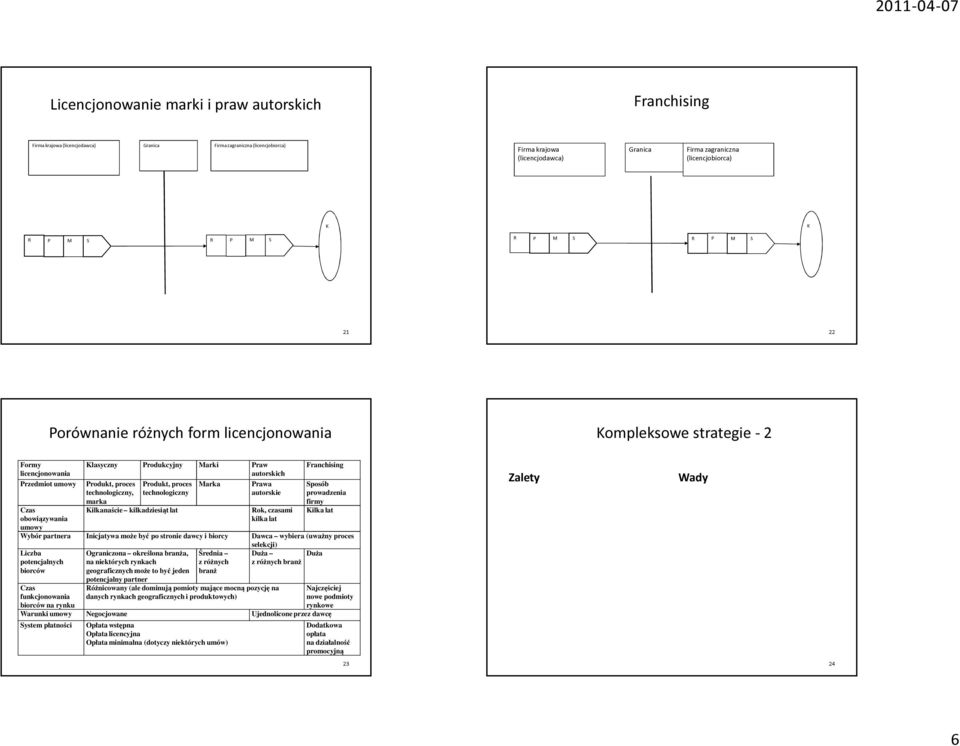 Produkt, proces technologiczny ilkanaście kilkadziesiąt lat Marka Prawa autorskie Rok, czasami kilka lat Franchising posób prowadzenia firmy ilka lat Wybór partnera Inicjatywa może być po stronie