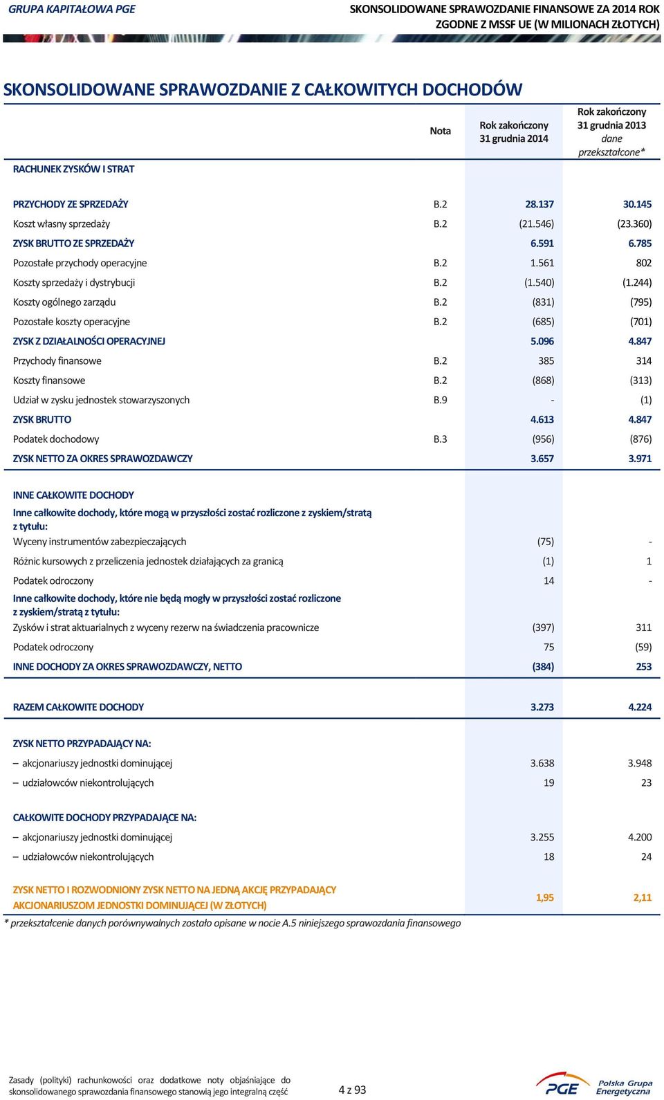 2 (831) (795) Pozostałe koszty operacyjne B.2 (685) (701) ZYSK Z DZIAŁALNOŚCI OPERACYJNEJ 5.096 4.847 Przychody finansowe B.2 385 314 Koszty finansowe B.