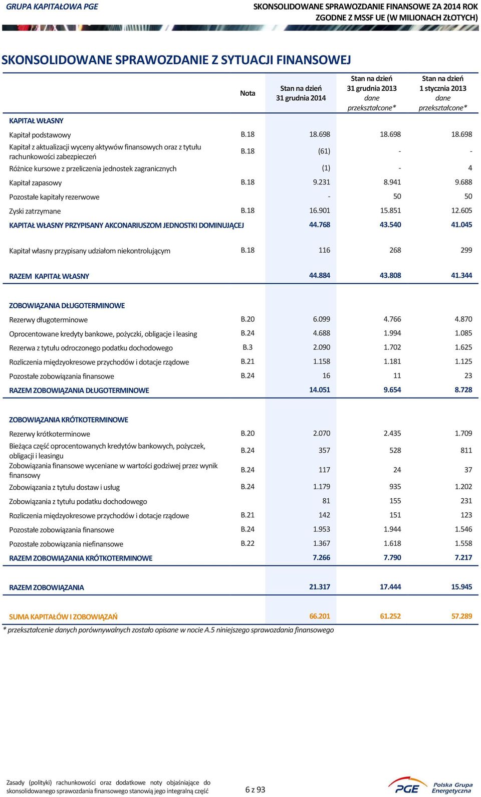 18 9.231 8.941 9.688 Pozostałe kapitały rezerwowe - 50 50 Zyski zatrzymane B.18 16.901 15.851 12.605 KAPITAŁ WŁASNY PRZYPISANY AKCONARIUSZOM JEDNOSTKI DOMINUJĄCEJ 44.768 43.540 41.