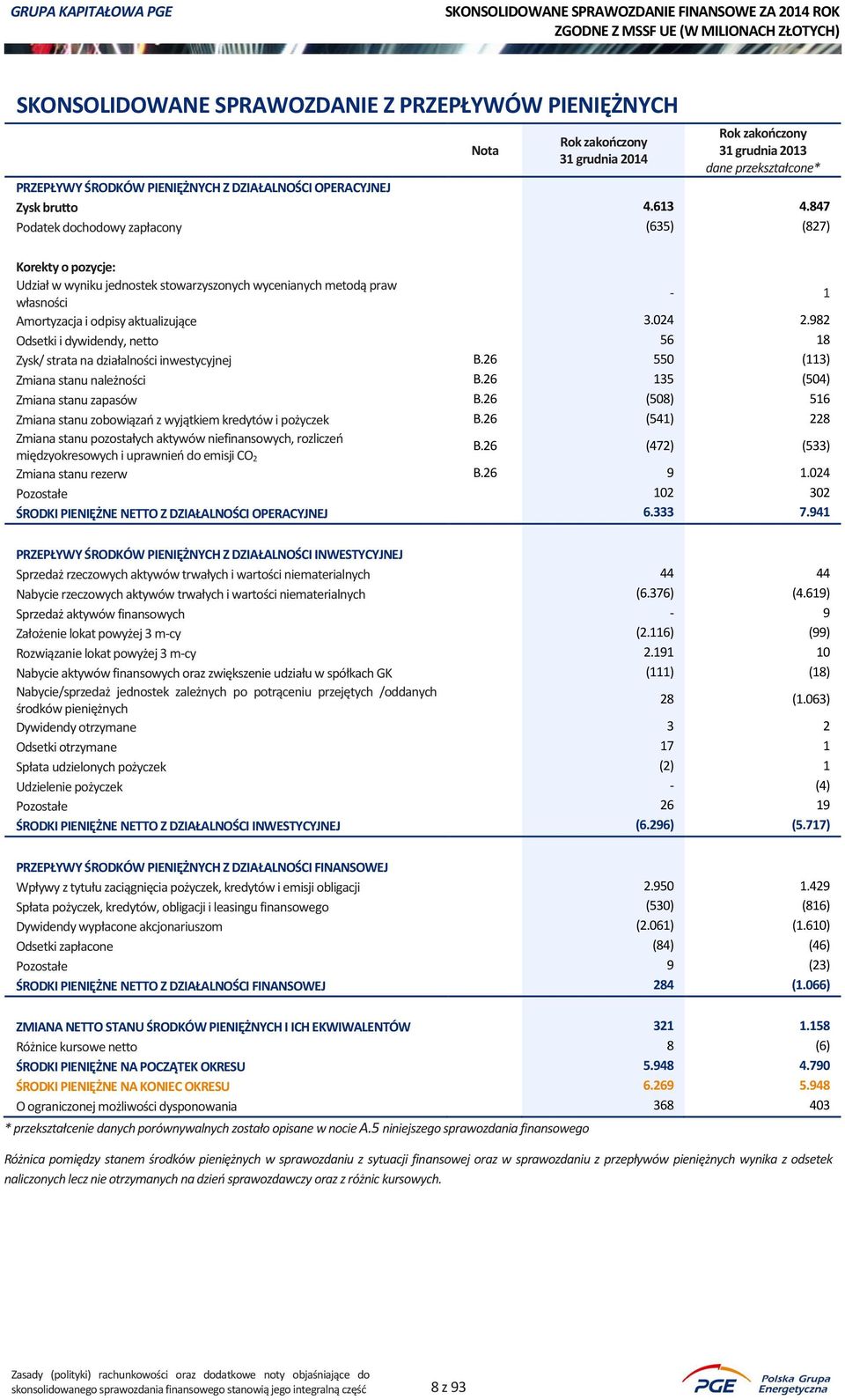 982 Odsetki i dywidendy, netto 56 18 Zysk/ strata na działalności inwestycyjnej B.26 550 (113) Zmiana stanu należności B.26 135 (504) Zmiana stanu zapasów B.