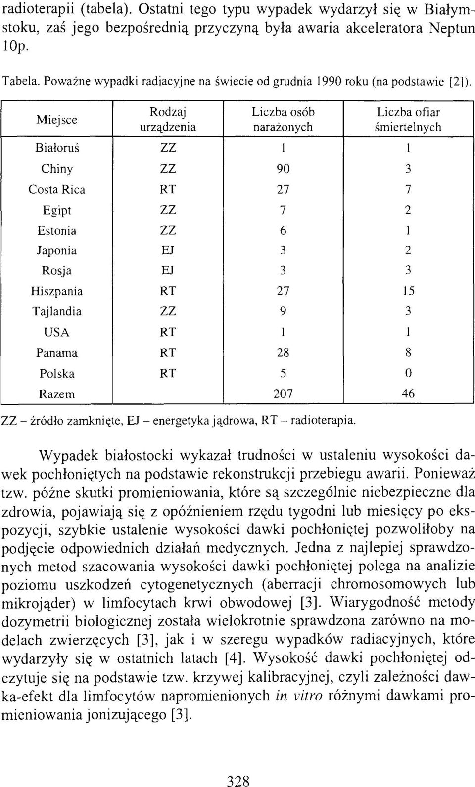 Miejsce Rodzaj urządzenia Liczba osób narażonych Liczba ofiar śmiertelnych Białoruś Chiny zz 90 Costa Rica 27 7 Egipt 7 2 Estonia Japonia EJ 6 2 Rosja EJ Hiszpania 27 5 Tajlandia 9 USA Panama 28 8
