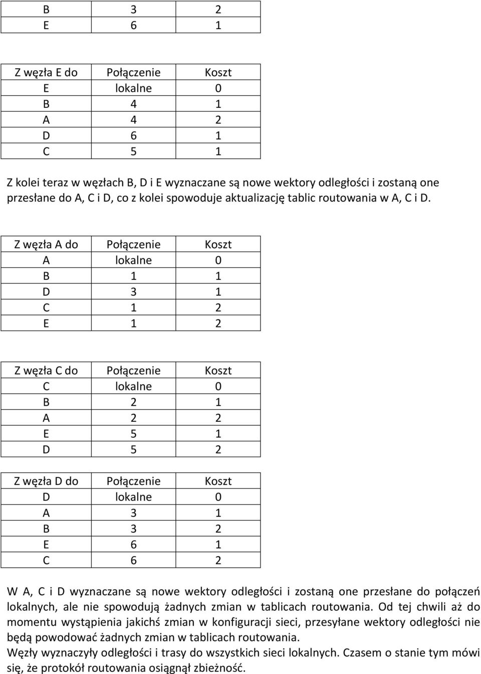 Z węzła A do A lokalne 0 B 1 1 D 3 1 C 1 2 E 1 2 Z węzła C do C lokalne 0 B 2 1 A 2 2 E 5 1 D 5 2 Z węzła D do D lokalne 0 A 3 1 B 3 2 E 6 1 C 6 2 W A, C i D wyznaczane są nowe wektory odległości i