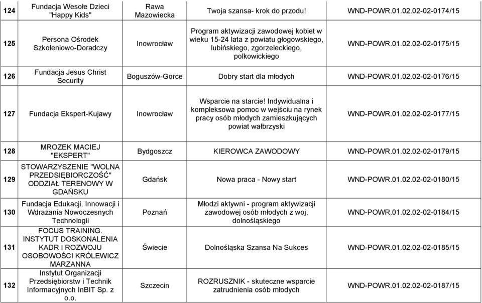 01.02.02-02-0175/15 126 Fundacja Jesus Christ Security Boguszów-Gorce Dobry start dla młodych WND-POWR.01.02.02-02-0176/15 127 Fundacja Ekspert-Kujawy Inowrocław Wsparcie na starcie!