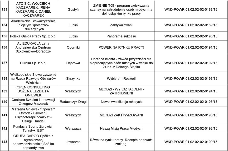 01.02.02-02-0190/15 136 AL EDUKACJA Lena Andrzejewska Centrum Szkoleniowo-Doradcze Oborniki POWER NA RYNKU PRACY! WND-POWR.01.02.02-02-0191/15 137 Eureka Sp. z o.o. Dąbrowa Doradca klienta - zawód przyszłości dla niepracujących osób młodych w wieku do 24 r.