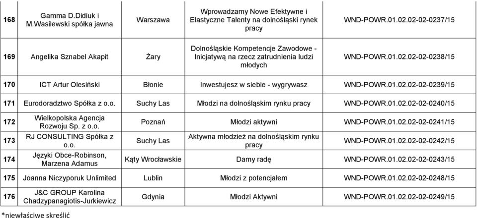 01.02.02-02-0239/15 171 Eurodoradztwo Spółka z o.o. Suchy Las Młodzi na dolnośląskim rynku pracy WND-POWR.01.02.02-02-0240/15 172 173 174 Wielkopolska Agencja Rozwoju Sp. z o.o. RJ CONSULTING Spółka z o.
