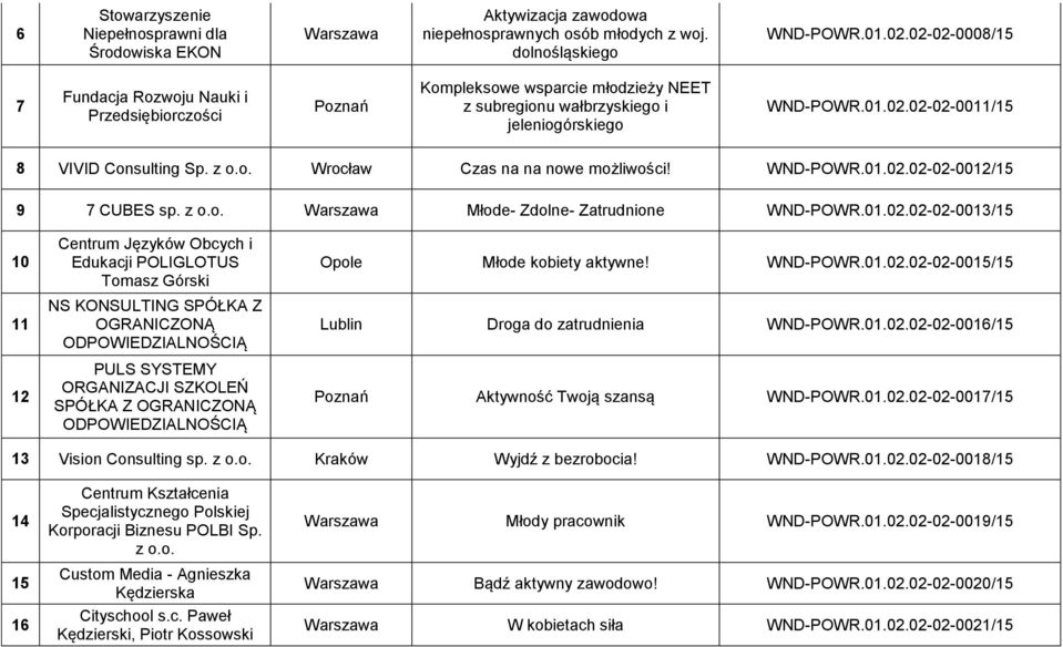 z o.o. Czas na na nowe możliwości! WND-POWR.01.02.