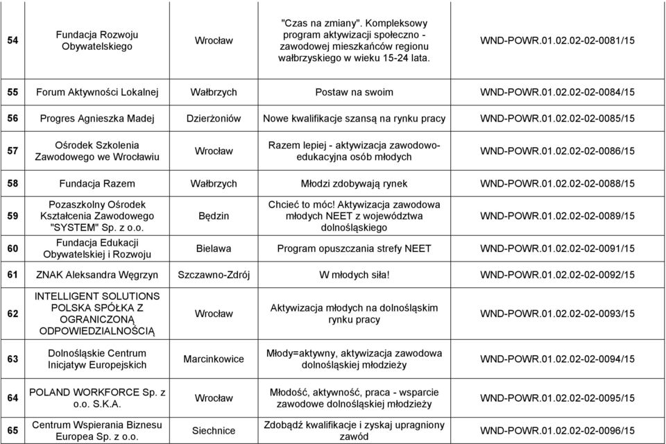01.02.02-02-0086/15 58 Fundacja Razem Wałbrzych Młodzi zdobywają rynek WND-POWR.01.02.02-02-0088/15 59 60 Pozaszkolny Ośrodek Kształcenia Zawodowego "SYSTEM" Sp. z o.o. Fundacja Edukacji Obywatelskiej i Rozwoju Będzin Chcieć to móc!