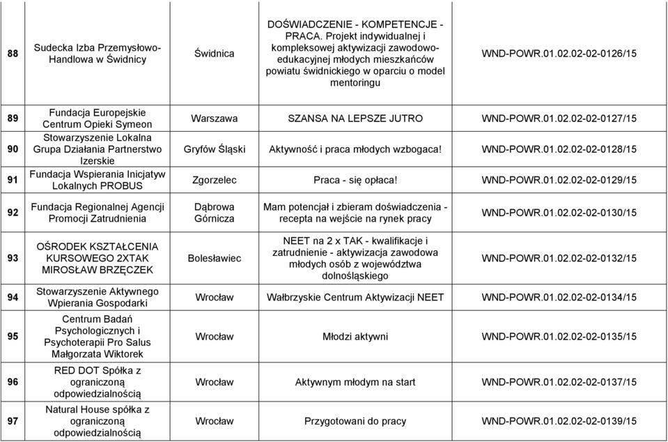 02-02-0126/15 89 90 91 Fundacja Europejskie Centrum Opieki Symeon Stowarzyszenie Lokalna Grupa Działania Partnerstwo Izerskie Fundacja Wspierania Inicjatyw Lokalnych PROBUS Warszawa SZANSA NA LEPSZE