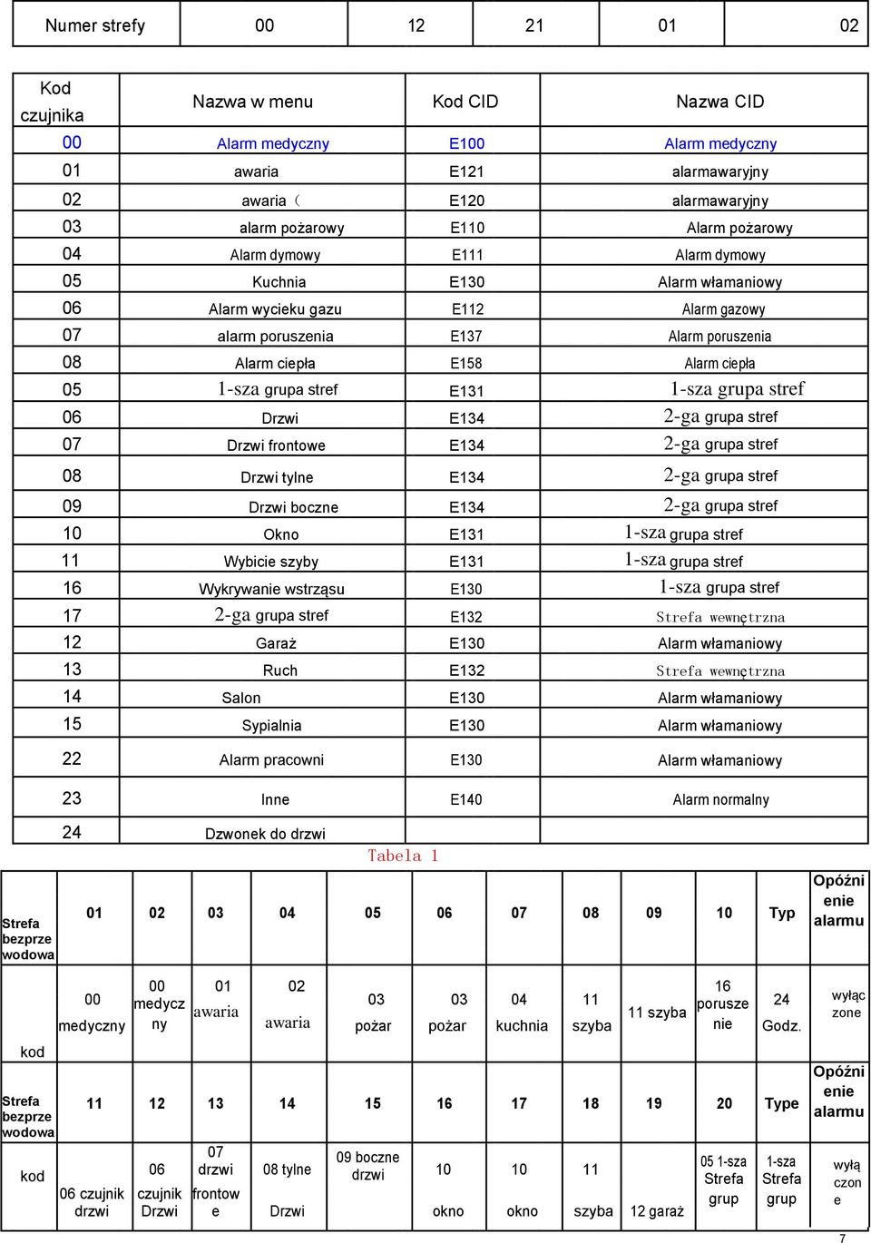 1-sza grupa stref E131 1-sza grupa stref 06 Drzwi E134 2-ga grupa stref 07 Drzwi frontowe E134 2-ga grupa stref 08 Drzwi tylne E134 2-ga grupa stref 09 Drzwi boczne E134 2-ga grupa stref 10 Okno E131