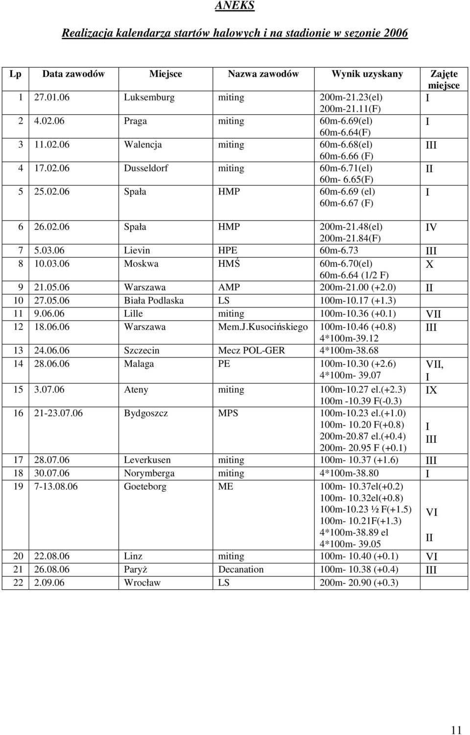 69 (el) 60m-6.67 (F) I 6 26.02.06 Spała HMP 200m-21.48(el) IV 200m-21.84(F) 7 5.03.06 Lievin HPE 60m-6.73 III 8 10.03.06 Moskwa HMŚ 60m-6.70(el) X 60m-6.64 (1/2 F) 9 21.05.06 Warszawa AMP 200m-21.