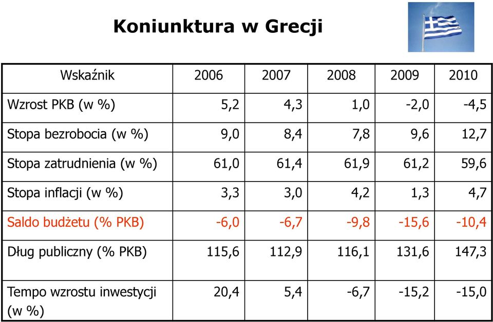 Stopa inflacji (w %) 3,3 3,0 4,2 1,3 4,7 Saldo budżetu (% PKB) -6,0-6,7-9,8-15,6-10,4 Dług