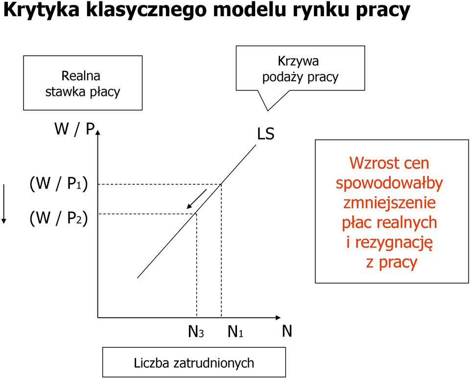 / P2) LS Wzrost cen spowodowałby zmniejszenie płac