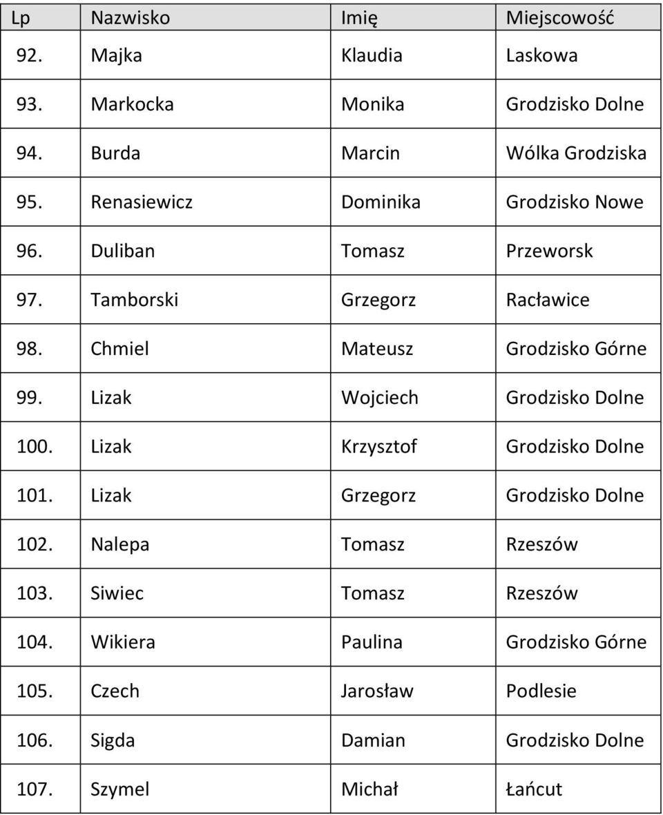 Chmiel Mateusz Grodzisko Górne 99. Lizak Wojciech Grodzisko Dolne 100. Lizak Krzysztof Grodzisko Dolne 101.