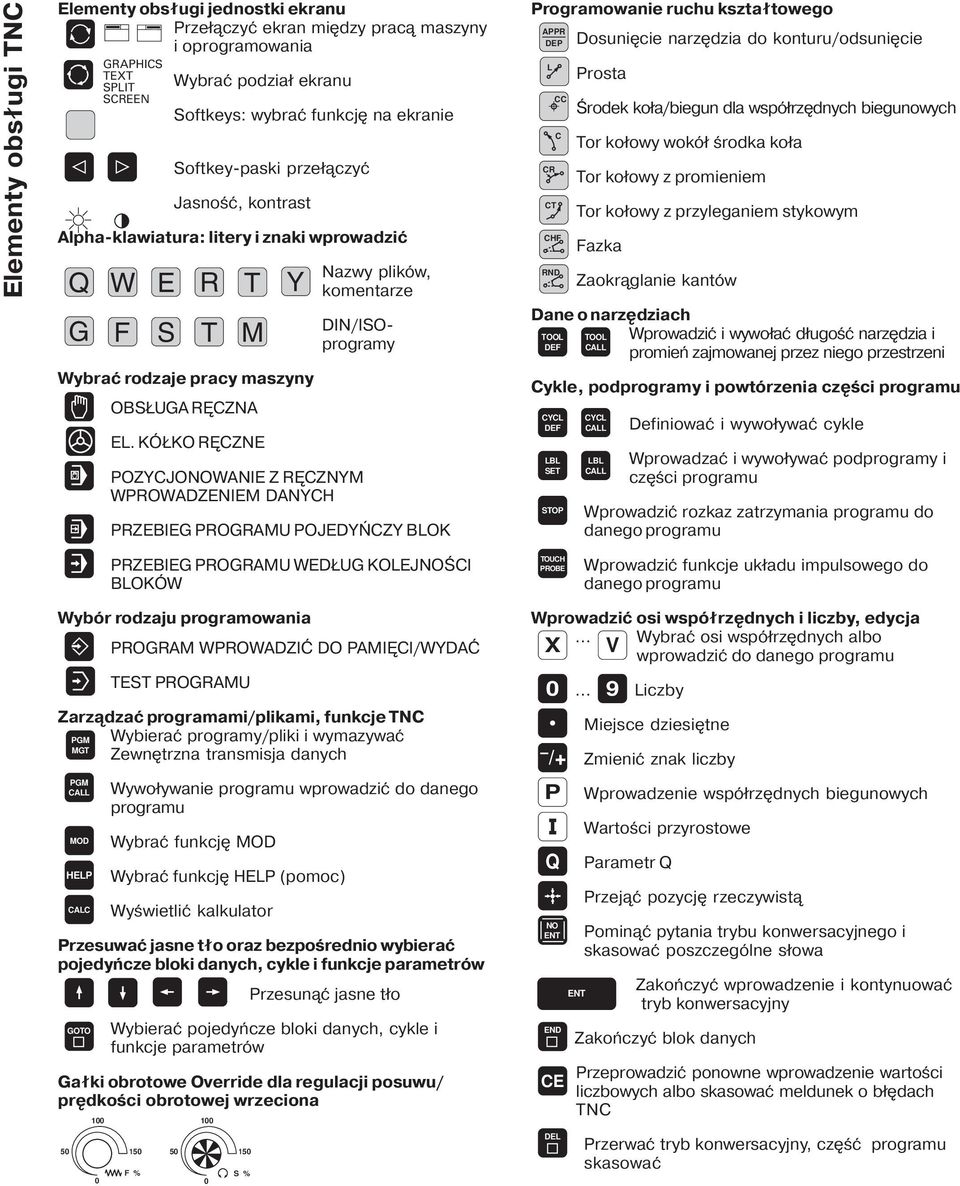 KÓŁKO R CZNE Nazwy plików, komentarze DIN/ISOprogramy POZYCJONOWANIE Z R CZNYM WPROWADZENIEM DANYCH PRZEBIEG PROGRAMU POJEDYŃCZY BLOK Programowanie ruchu kształtowego APPR DEP L CR CT CC C CHF RND