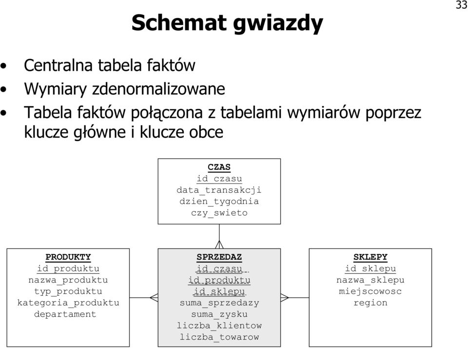 PRODUKTY id_produktu nazwa_produktu typ_produktu kategoria_produktu departament SPRZEDAZ id_czasu