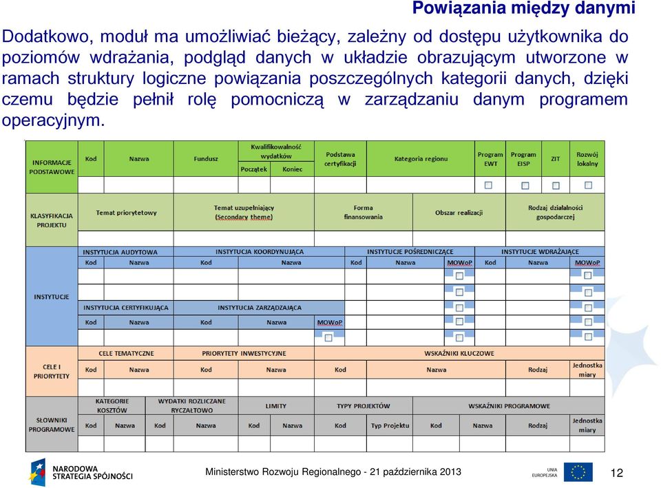 utworzone w ramach struktury logiczne powiązania poszczególnych kategorii danych,