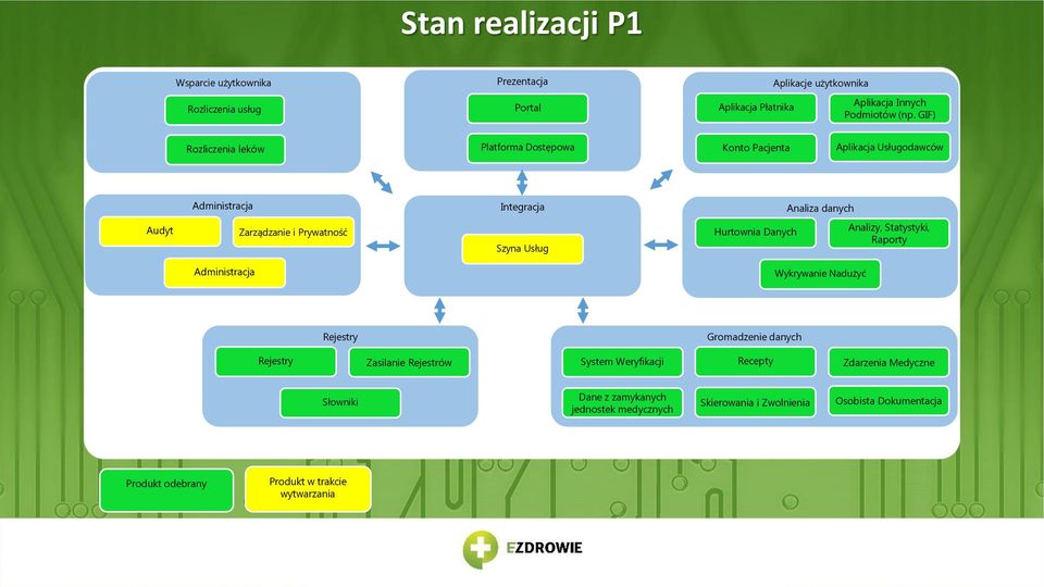 Usług Hurtownia Danych Analizy, Statystyki, Raporty Administracja Wykrywanie Nadużyć Rejestry Gromadzenie danych Rejestry Zasilanie Rejestrów System