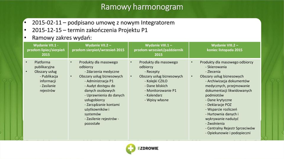 2 przełom sierpień/wrzesień 2015 Produkty dla masowego odbiorcy - Zdarzenia medyczne Obszary usług biznesowych - Administracja P1 - Audyt dostępu do danych osobowych - Uprawnienia do danych