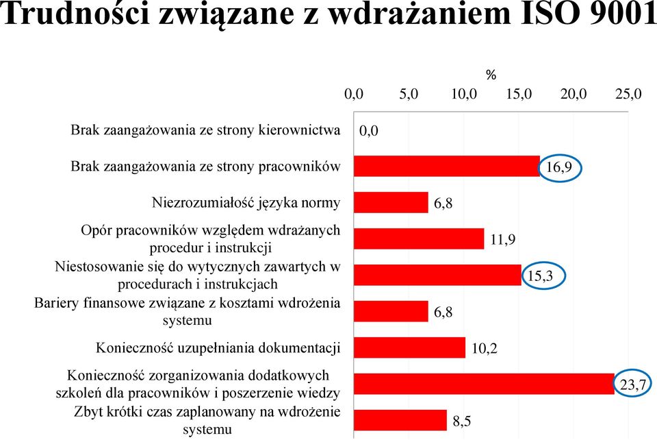 zawartych w procedurach i instrukcjach Bariery finansowe związane z kosztami wdrożenia systemu 6,8 11,9 15,3 Konieczność uzupełniania