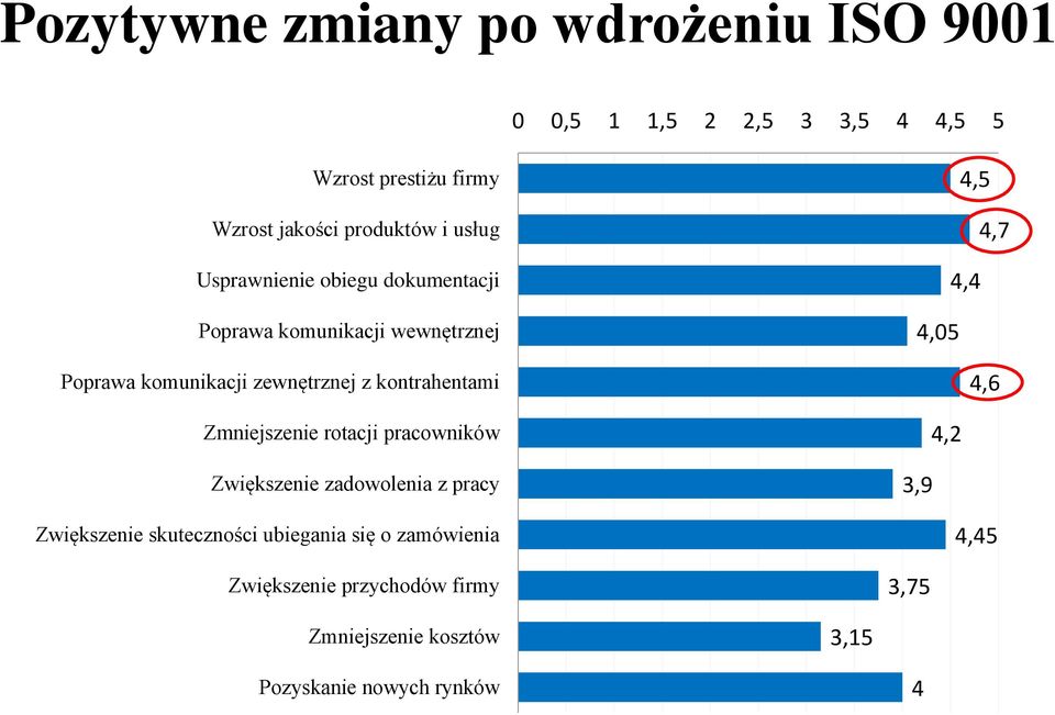 kontrahentami Zmniejszenie rotacji pracowników Zwiększenie zadowolenia z pracy Zwiększenie skuteczności ubiegania się