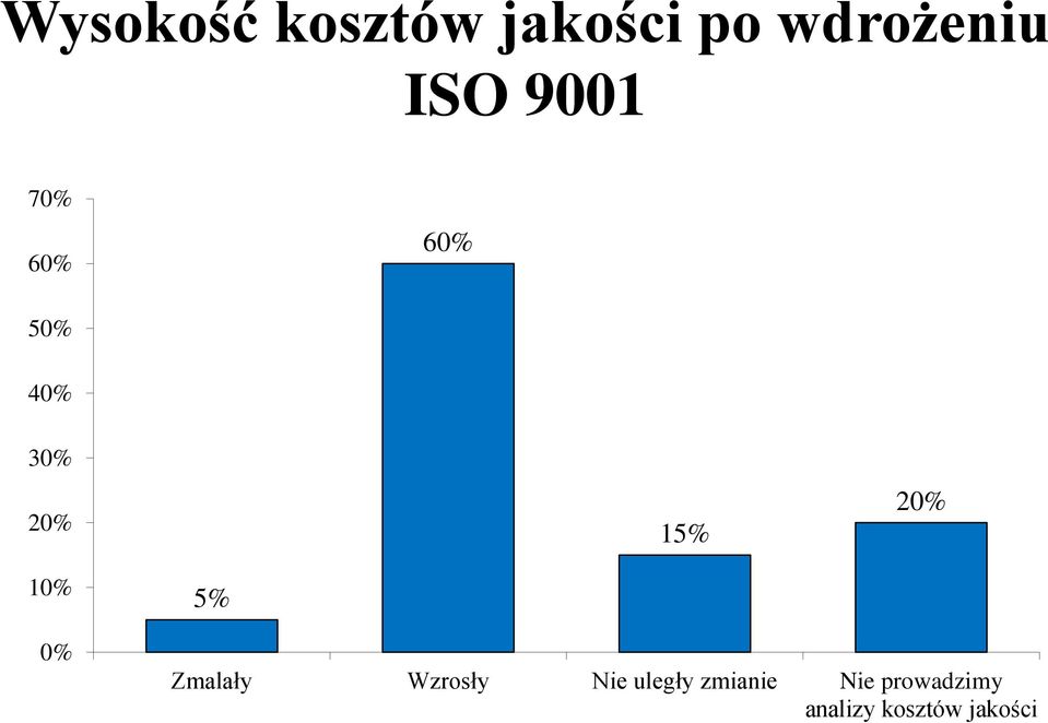 10% 0% 5% Zmalały Wzrosły Nie uległy