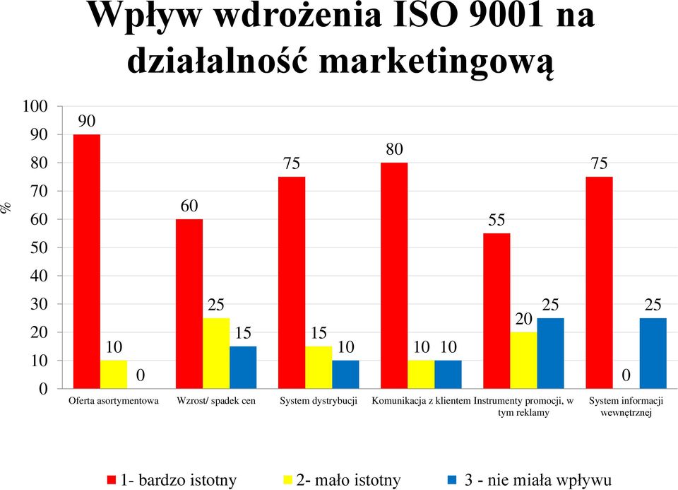 System dystrybucji Komunikacja z klientem Instrumenty promocji, w tym reklamy 55 20