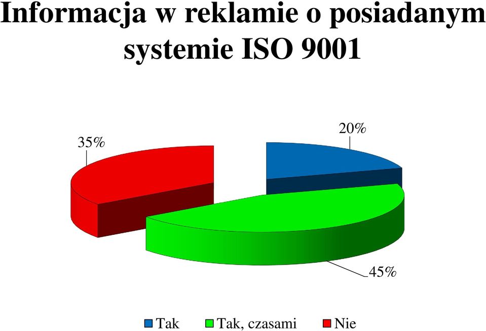 ISO 9001 35% 20% 45%