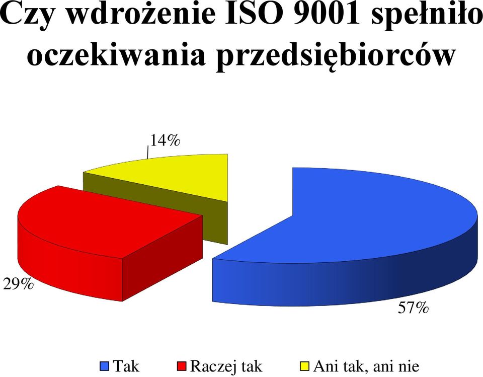 przedsiębiorców 14% 29%