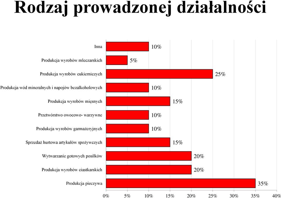 owocowo- warzywne Produkcja wyrobów garmażeryjnych 10% 10% Sprzedaż hurtowa artykułów spożywczych 15%