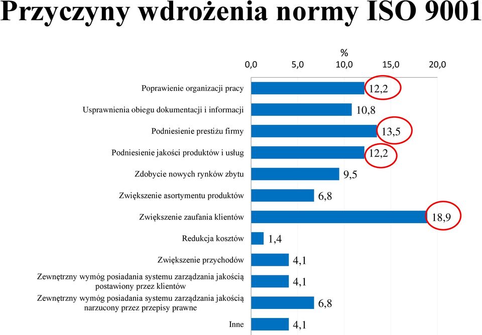 asortymentu produktów 6,8 Zwiększenie zaufania klientów 18,9 Redukcja kosztów 1,4 Zwiększenie przychodów Zewnętrzny wymóg posiadania systemu