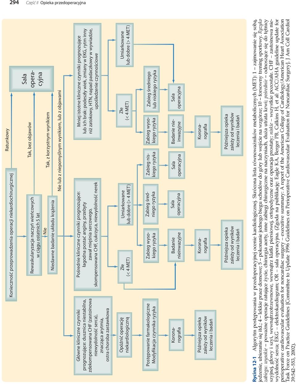 serca), znacząca arytmia, ostra choroba zastawkowa Pośrednie kliniczne czynniki prognozujące: łagodna postać anginy, przebyty zawał mięśnia sercowego, skompensowana CHF, cukrzyca, niewydolność nerek