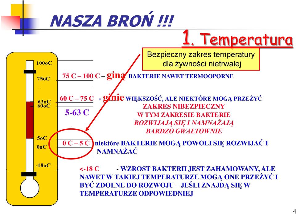 Bezpieczny zakres temperatury dla żywności nietrwałej ZAKRES NIBEZPIECZNY W TYM ZAKRESIE BAKTERIE ROZWIJAJĄ SIĘ I NAMNAŻAJĄ