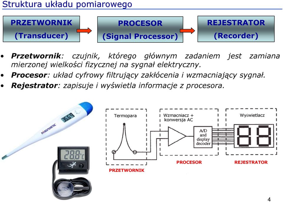 elektryczny. Procesor: układ cyfrowy filtrujący zakłócenia i wzmacniający sygnał.