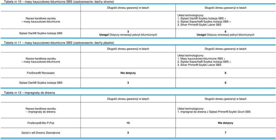 Dotyczy renowacji pokryć bitumicznych Tabela nr 11 masy kauczukowo-bitumiczne SBS (zastosowanie: dachy płaskie) masy kauczukowo-bitumiczne Układ technologiczny: 1. Masy kauczukowo-bitumiczne SBS + 2.