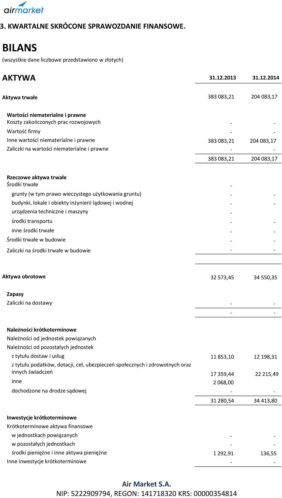 2014 Aktywa trwałe 383 083,21 204 083,17 Wartości niematerialne i prawne Koszty zakończonych prac rozwojowych Wartość firmy Inne wartości niematerialne i prawne 383 083,21 204 083,17 Zaliczki na