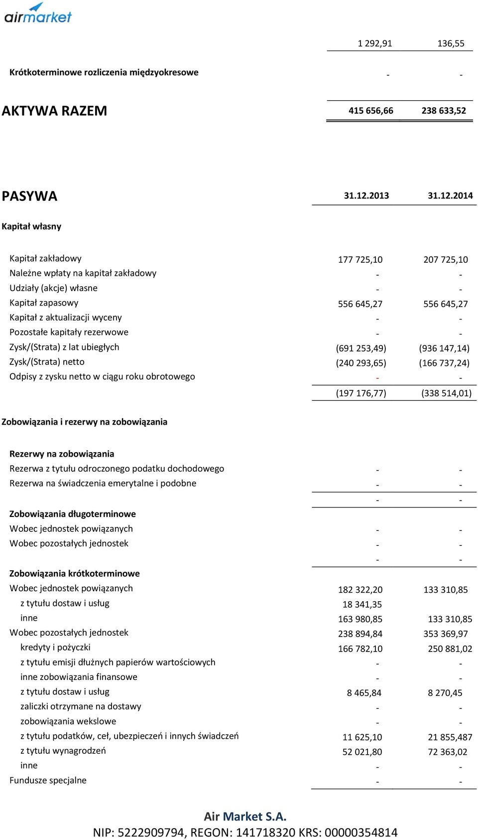 2014 Kapitał własny Kapitał zakładowy 177 725,10 207 725,10 Należne wpłaty na kapitał zakładowy Udziały (akcje) własne Kapitał zapasowy 556 645,27 556 645,27 Kapitał z aktualizacji wyceny Pozostałe