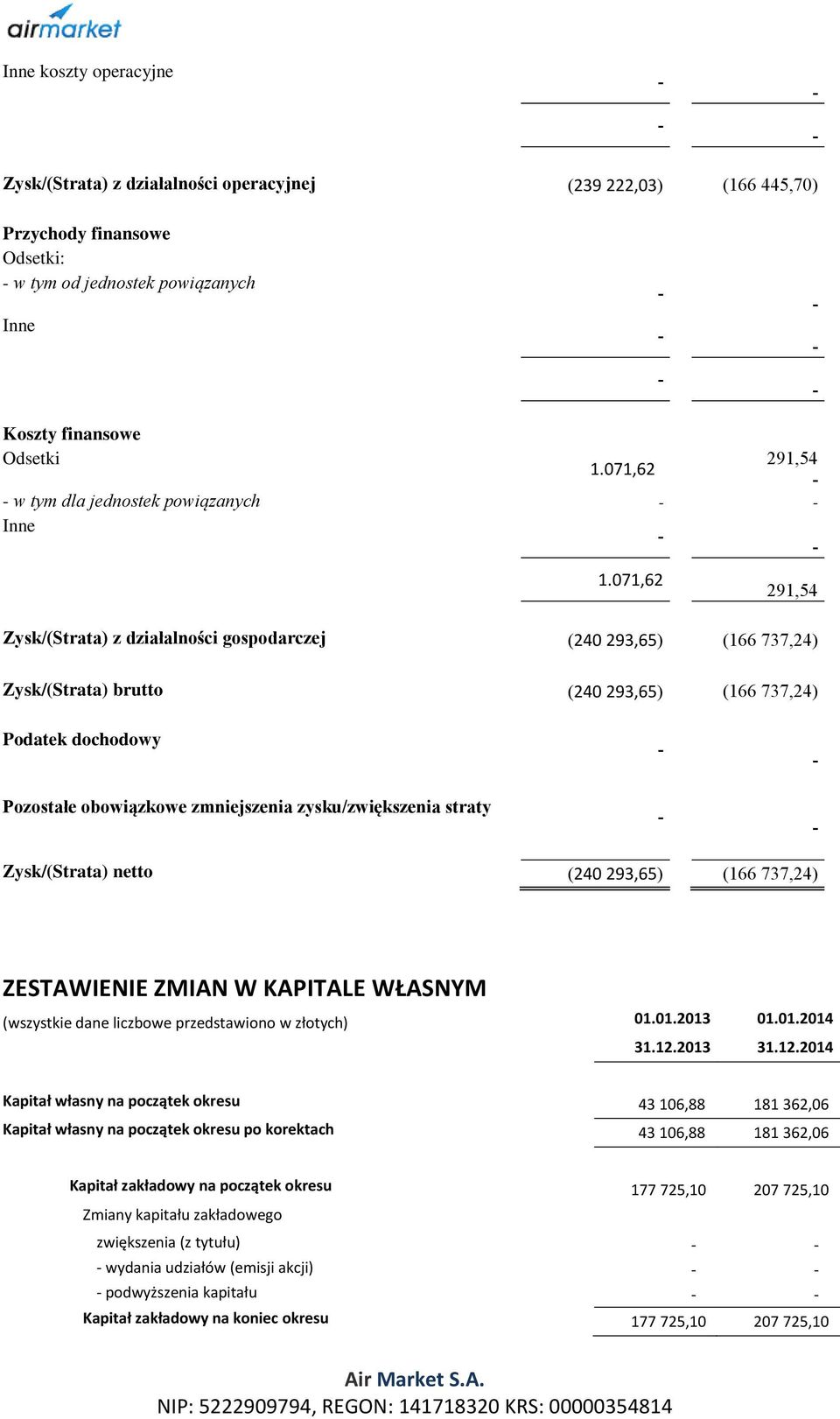 071,62 291,54 Zysk/(Strata) z działalności gospodarczej (240 293,65) (166 737,24) Zysk/(Strata) brutto (240 293,65) (166 737,24) Podatek dochodowy Pozostałe obowiązkowe zmniejszenia zysku/zwiększenia