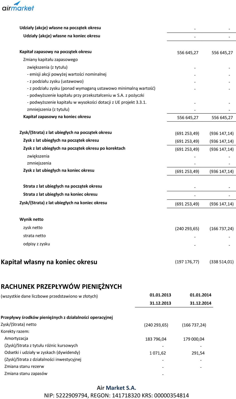 z pożyczki podwyższenie kapitału w wysokości dotacji z UE projekt 3.3.1.