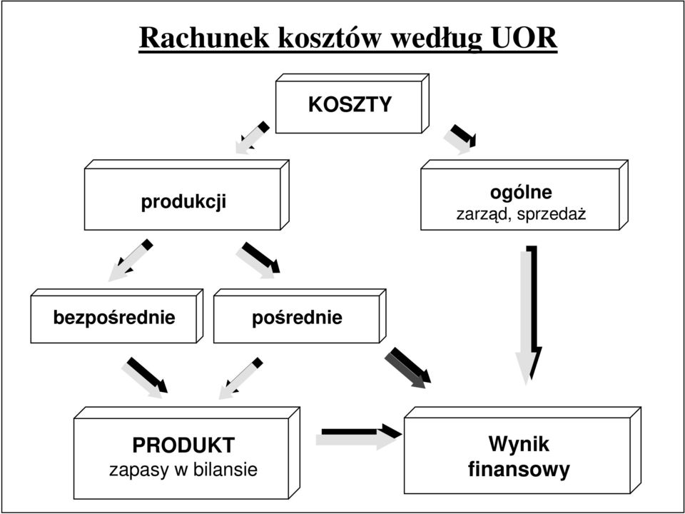 sprzeda bezporednie porednie