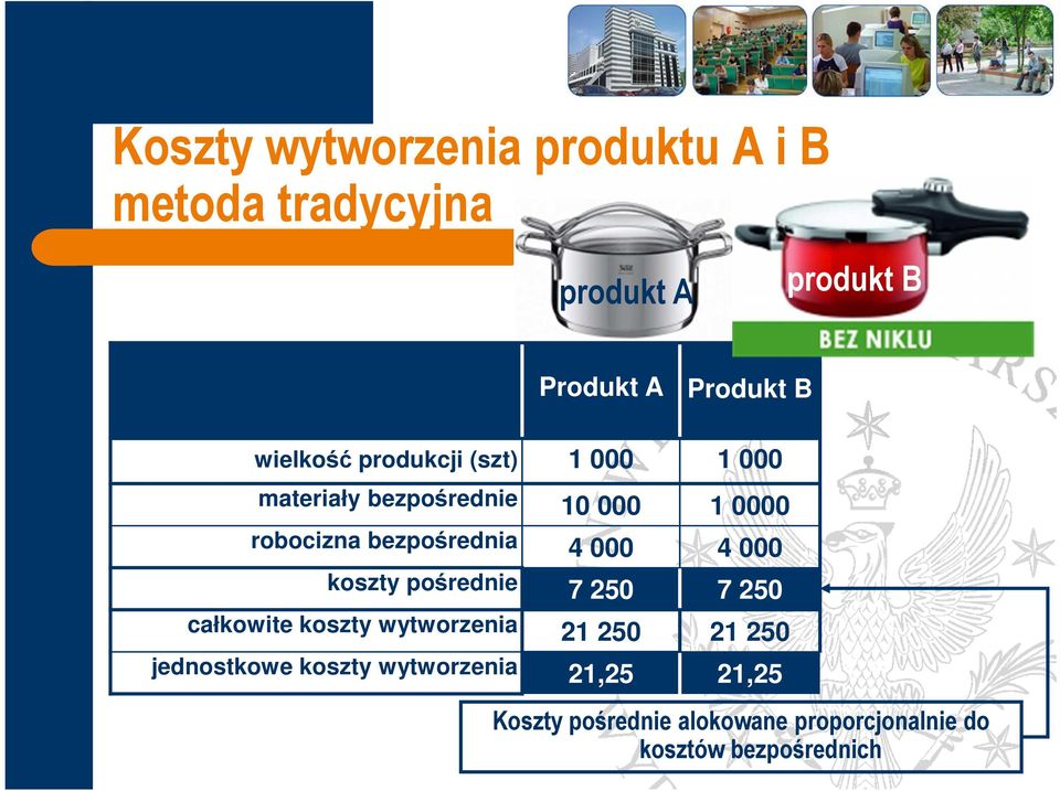 bezpośrednia 4 000 4 000 koszty pośrednie 7 250 7 250 całkowite koszty wytworzenia 21 250 21