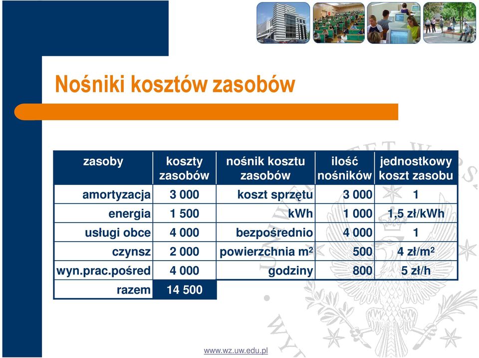 1 000 1,5 zł/kwh usługi obce 4 000 bezpośrednio 4 000 1 czynsz 2 000 powierzchnia m