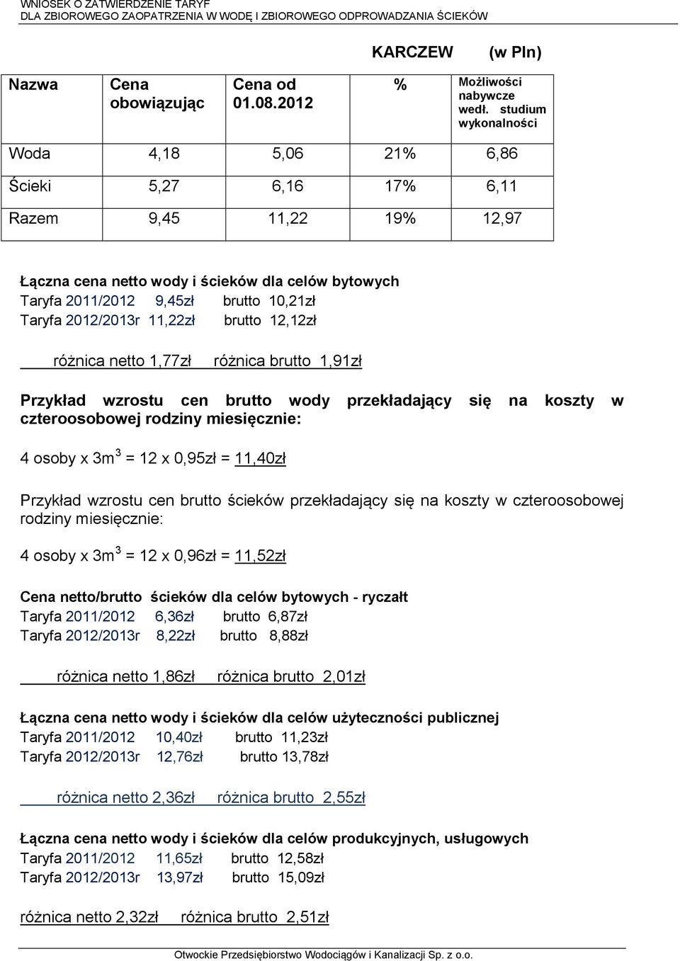 2012/2013r 11,22zł brutto 12,12zł różnica netto 1,77zł różnica brutto 1,91zł Przykład wzrostu cen brutto wody przekładający się na koszty w czteroosobowej rodziny miesięcznie: 4 osoby x 3m 3 = 12 x