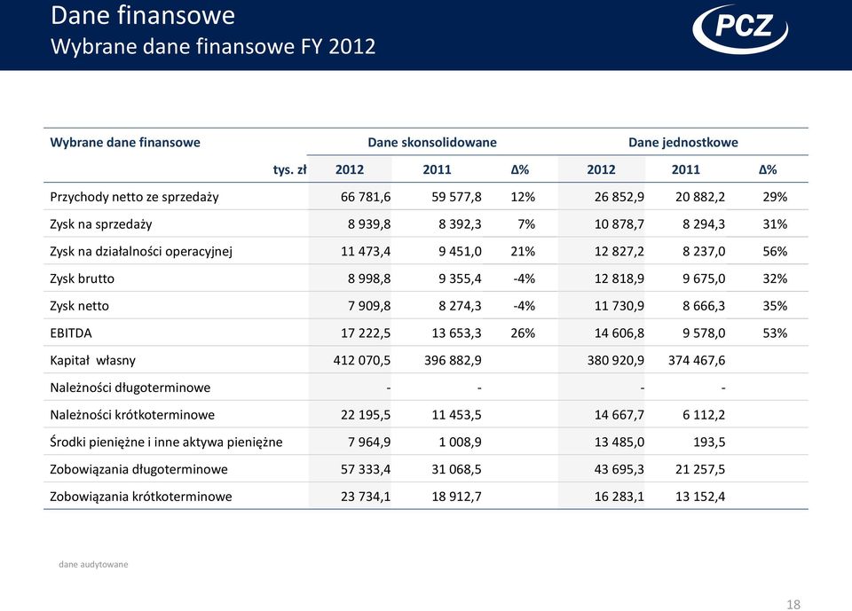 473,4 9 451,0 21% 12 827,2 8 237,0 56% Zysk brutto 8 998,8 9 355,4-4% 12 818,9 9 675,0 32% Zysk netto 7 909,8 8 274,3-4% 11 730,9 8 666,3 35% EBITDA 17 222,5 13 653,3 26% 14 606,8 9 578,0 53% Kapitał