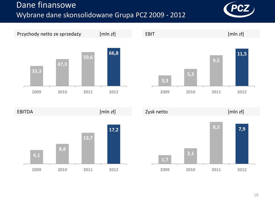11,5 2009 2010 2011 2012 2009 2010 2011 2012 EBITDA [mln zł] Zysk netto