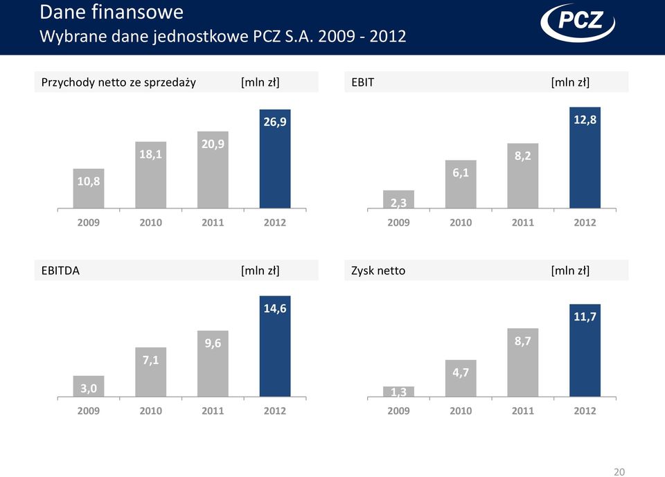 18,1 10,8 2009 2010 2011 2012 12,8 8,2 6,1 2,3 2009 2010 2011 2012 EBITDA